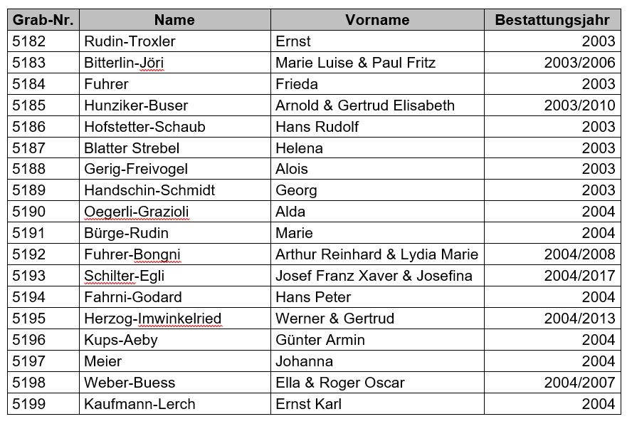 Friedhof Gelterkinden – Grabfeldräumung – Grabfeld UW 4