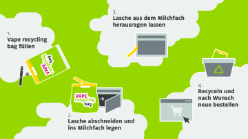 Entsorgung von E-Zigaretten